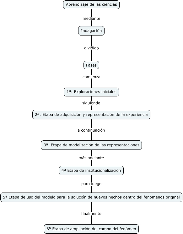 Aprendizaje Por IndagaciÓn 9084